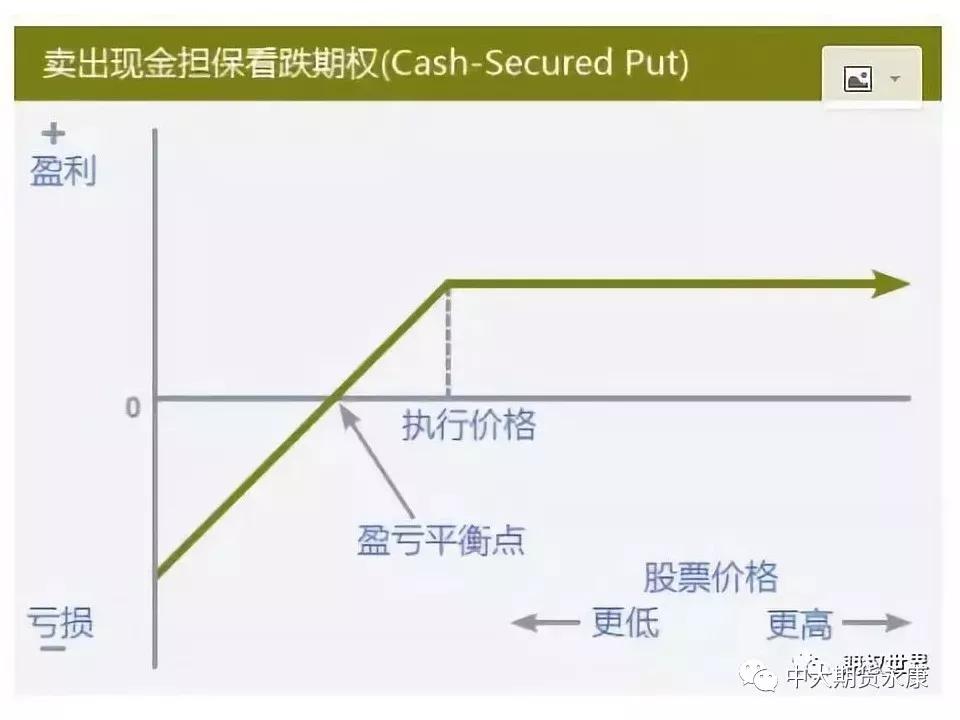 期权入门基础知识|期权基本交易策略（二）