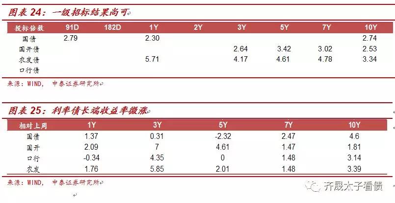 什么制约着债市：结构型通胀与其他问题