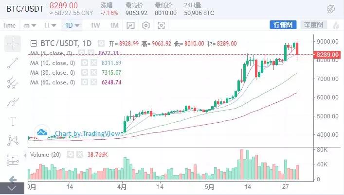 比特币暴跌1000点，大趋势还看涨吗? 5月31日行情分析