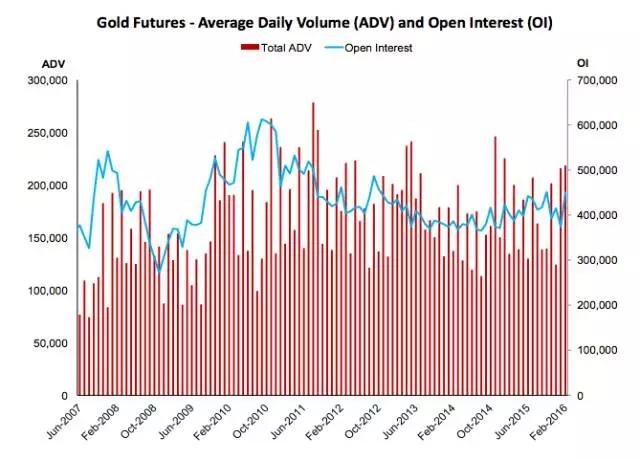 伦敦黄金市场（London Bullion Market）库存揭示的黄金趋势