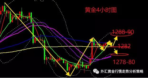 今天黄金走势分析和操作策略