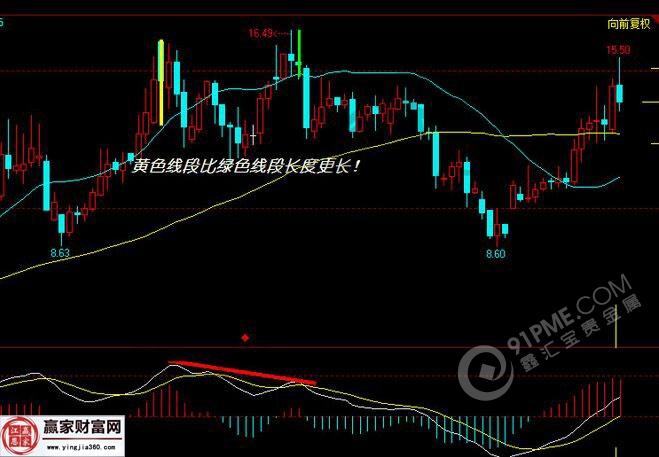 macd指标详解 图解macd指标应用规则