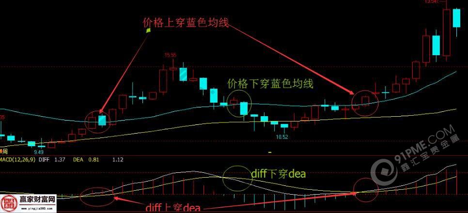 macd指标详解 图解macd指标应用规则