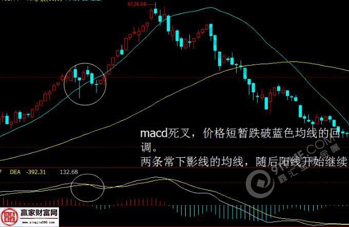 macd指标详解 图解macd指标应用规则