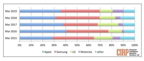 华为份额反超苹果是怎么回事？华为份额反超苹果