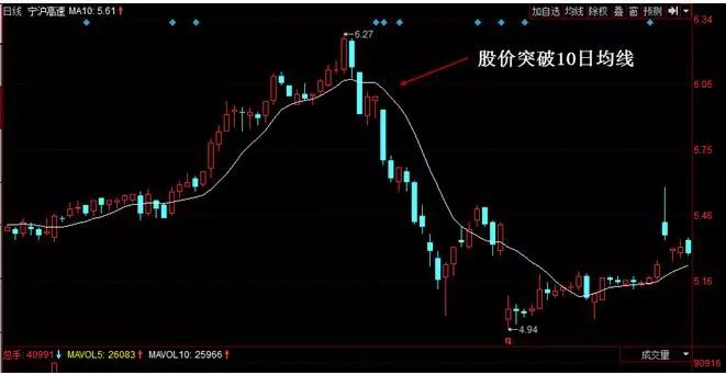 黄金k线图基础知识：均线的应用