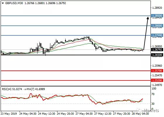 Markets2019.05.28市场研究策略