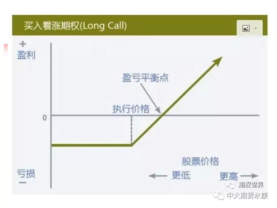 期权入门基础知识|期权基本交易策略（二）