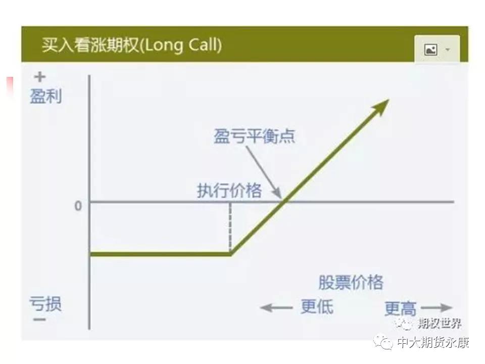 期权入门基础知识|期权基本交易策略（二）