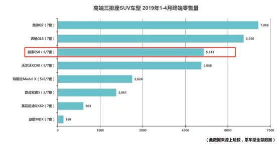 蔚来发布2019 Q1财报：营收好于市场预期