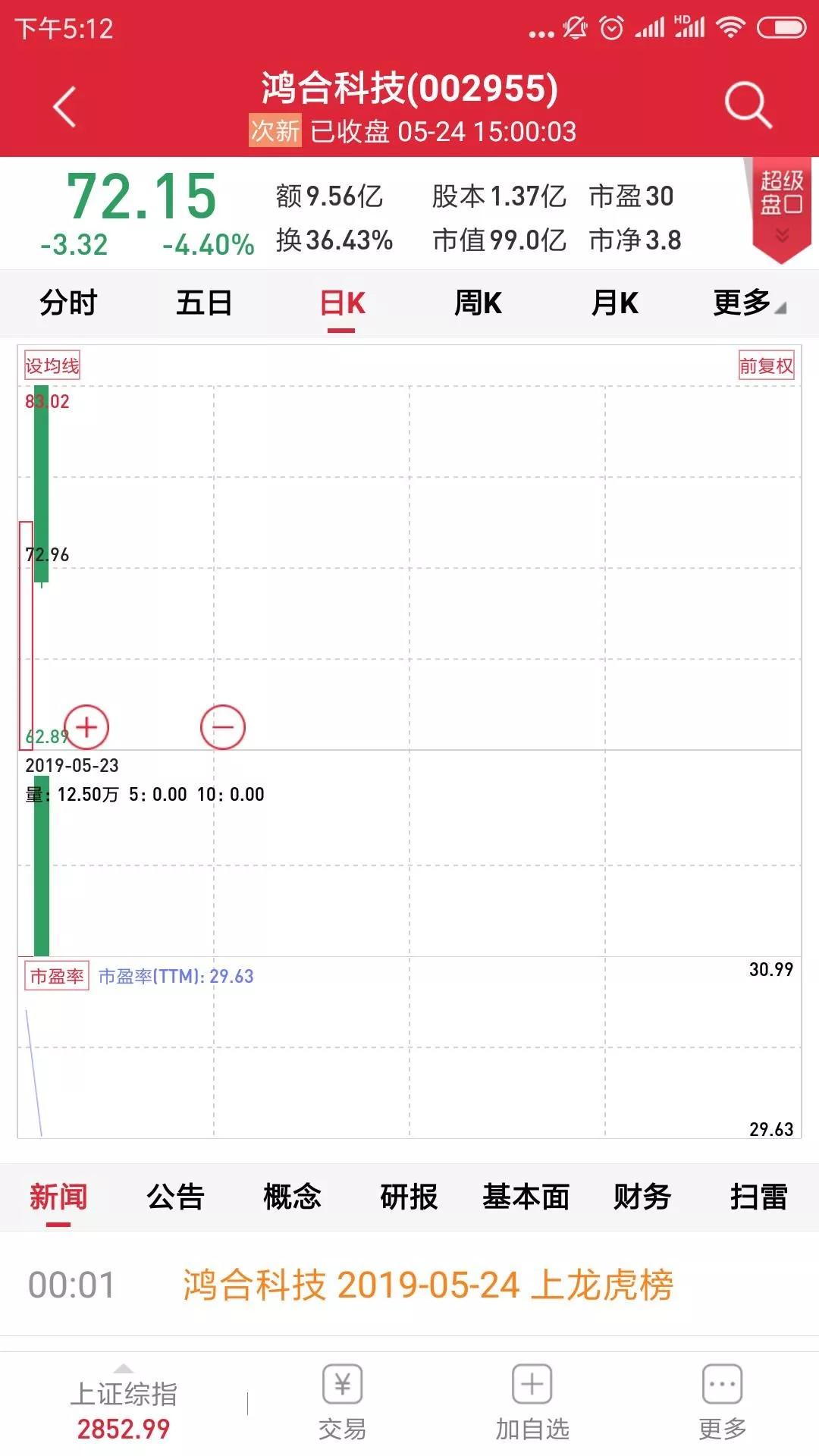 IPO连续六周过会率100%！一个涨停就开板，“躺赢”时代渐去