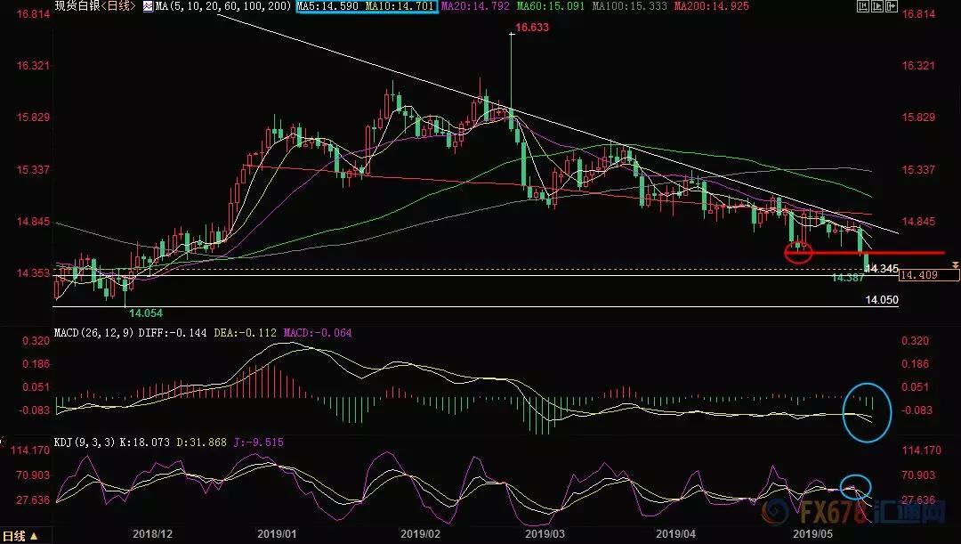 白银价格投资分析师荣轩点金现货白银走势解析