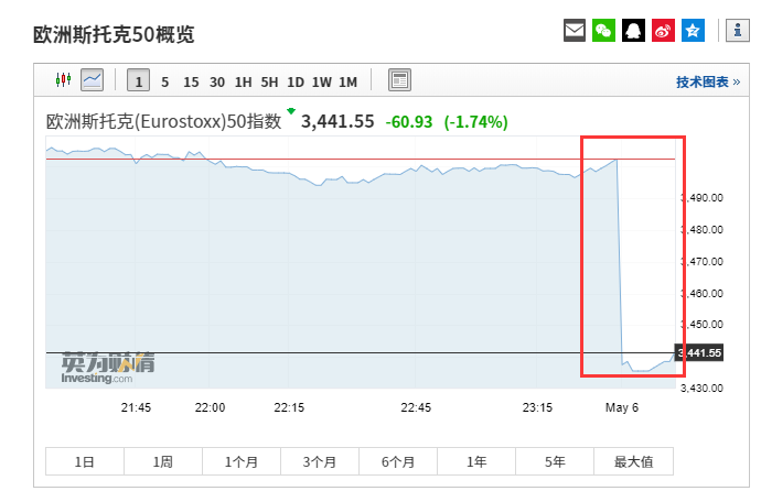 欧股全线大跌 斯托克50创1月2日来最大跌幅