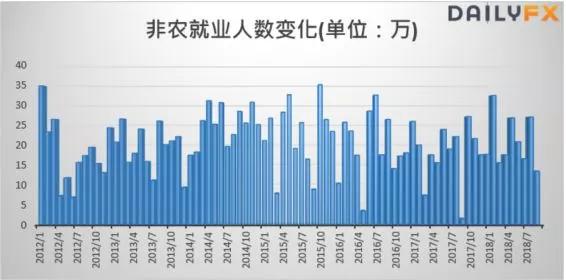 DailyFX财经网：美国非农就业数据（NFP）介绍、影响、分析