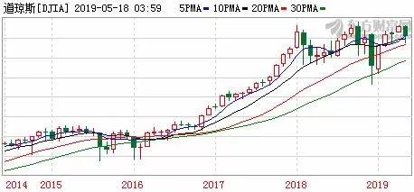 经讯网：百年一遇，美股的三重大顶