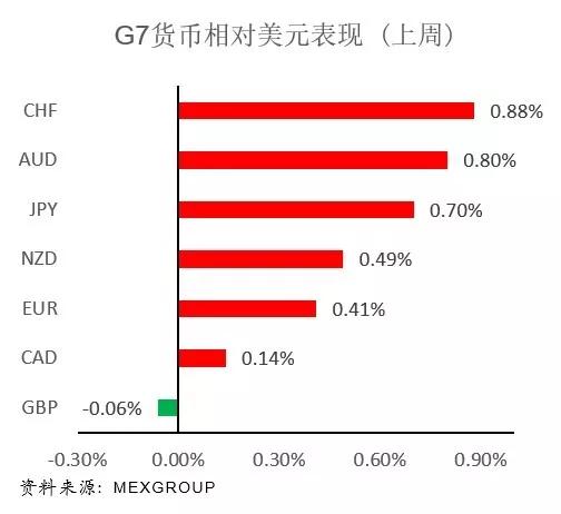 大通金融Mex Group最新资讯每周前瞻