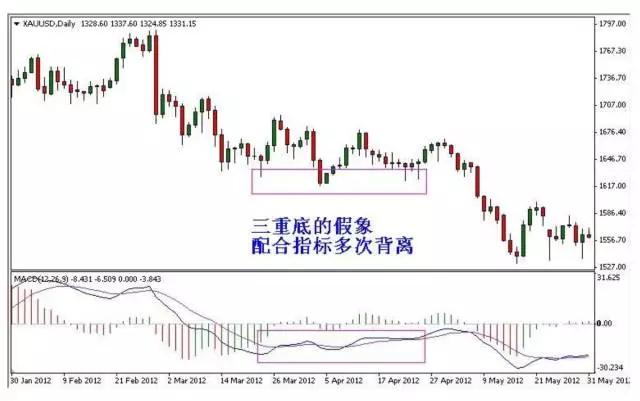 外汇分析入门✎识别假突破