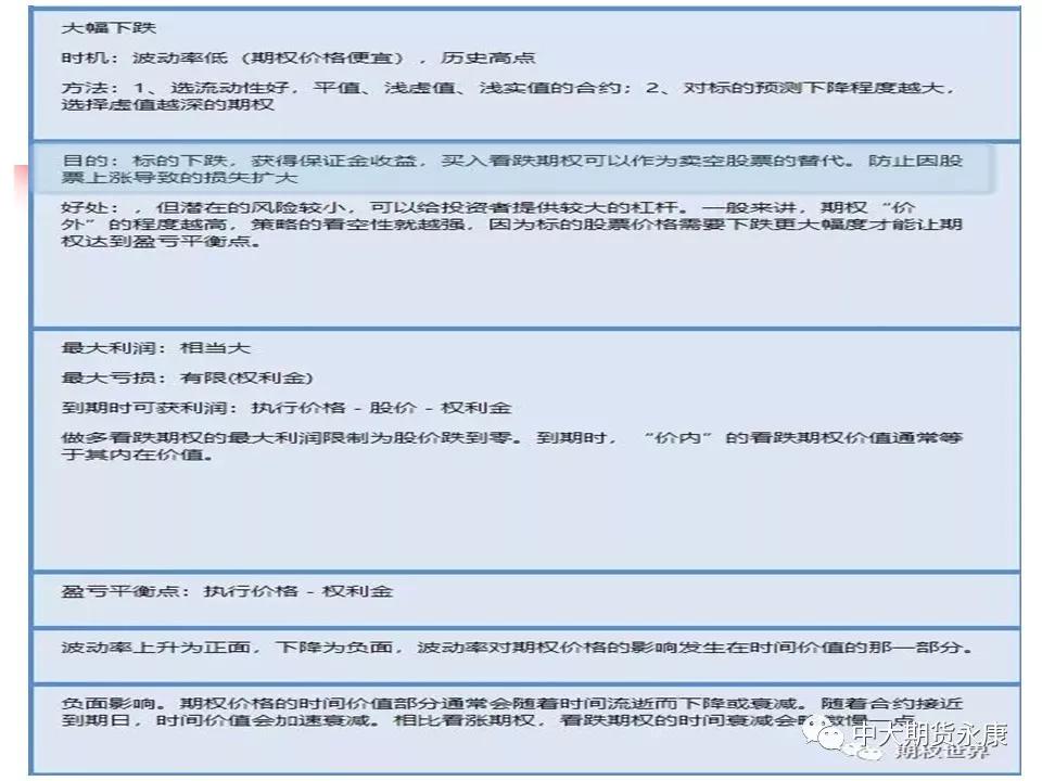 期权入门基础知识|期权基本交易策略（二）