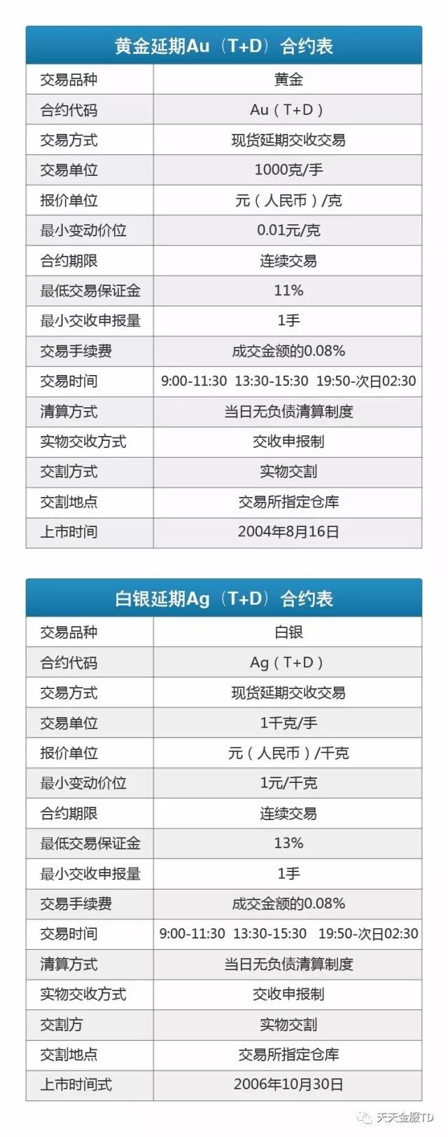 黄金延期Au(t+d)、白银延期Ag(t+d)合约规则