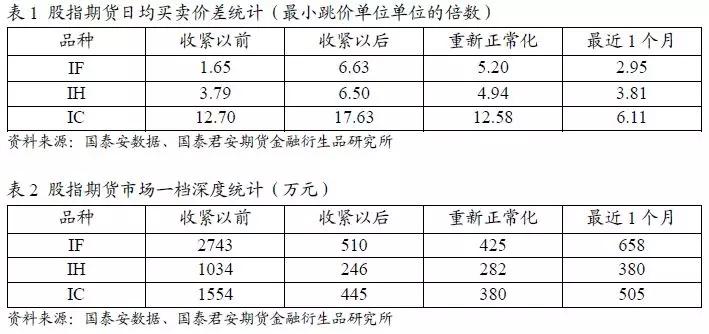 股指期货市场流动性与运行质量的微观角度分析