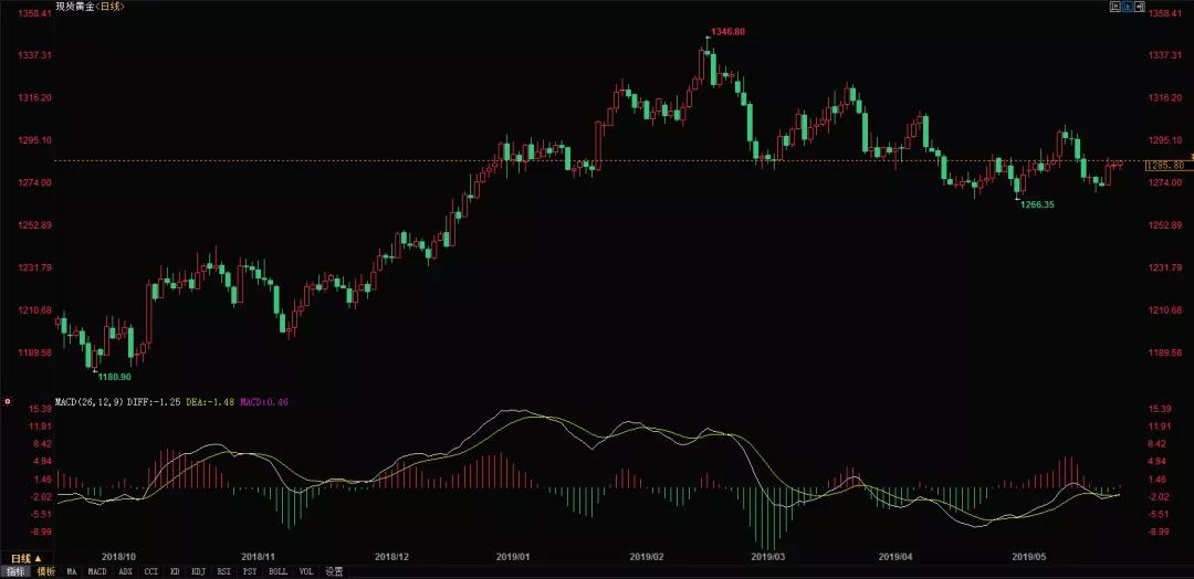 今日黄金价格走势最新预测（黄金市场最新消息）