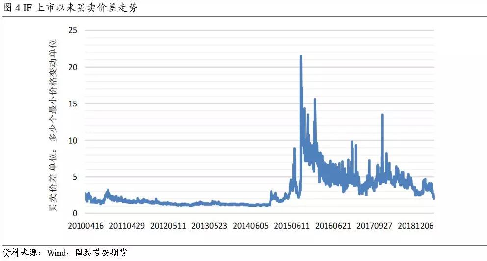 股指期货市场流动性与运行质量的微观角度分析