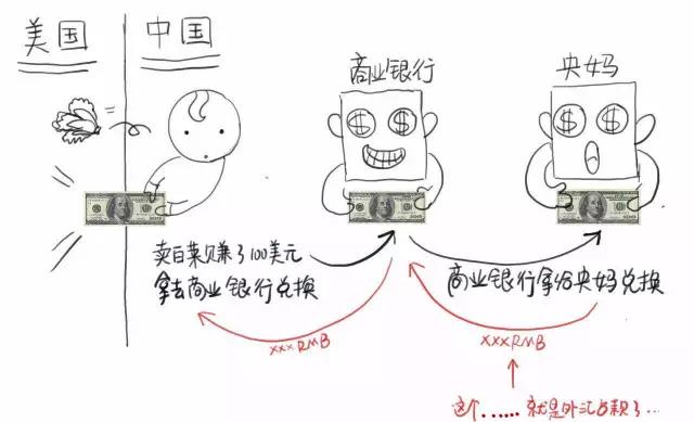 外汇占款是什么意思