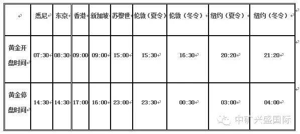 全球黄金交易时间表