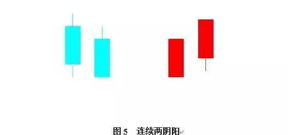 外汇技术分析常用K线图组合