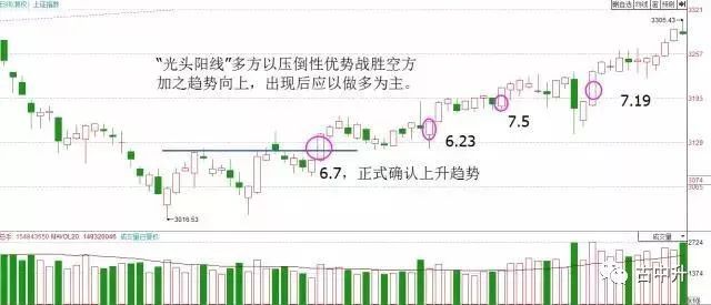 经典单（多）蜡烛图形态介绍（视频）