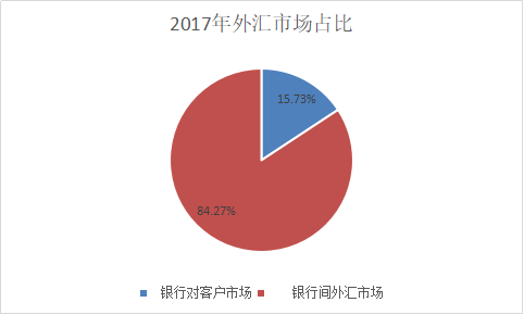 我国外汇市场的特点（发展趋势）