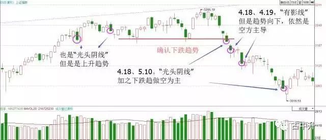 经典单（多）蜡烛图形态介绍（视频）