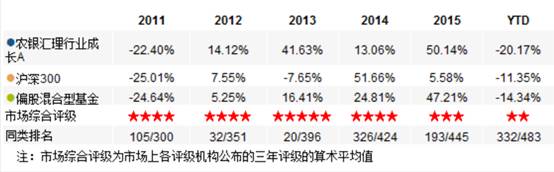 基金660001农银行业成长混合点评