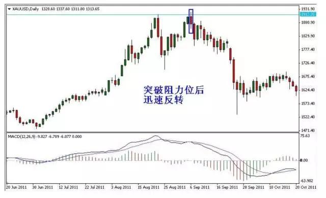 外汇分析入门✎识别假突破