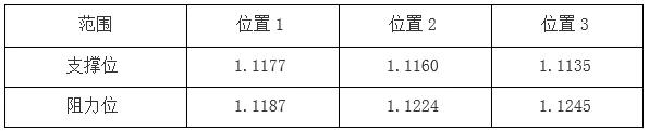 金道外汇技术分析，盘点日内趋势看点