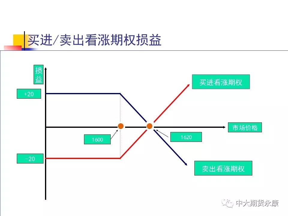 中大期货|期权基本交易策略（一）