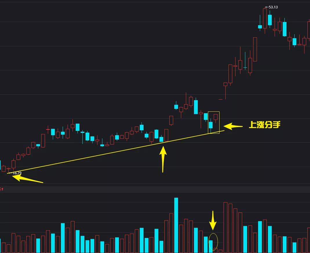 期货k线图基础知识（上涨分手形态特征）