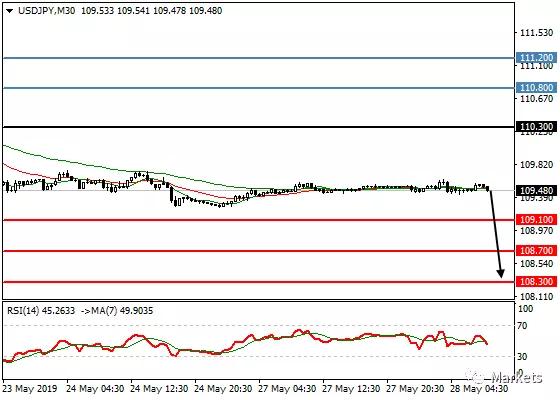 Markets2019.05.28市场研究策略