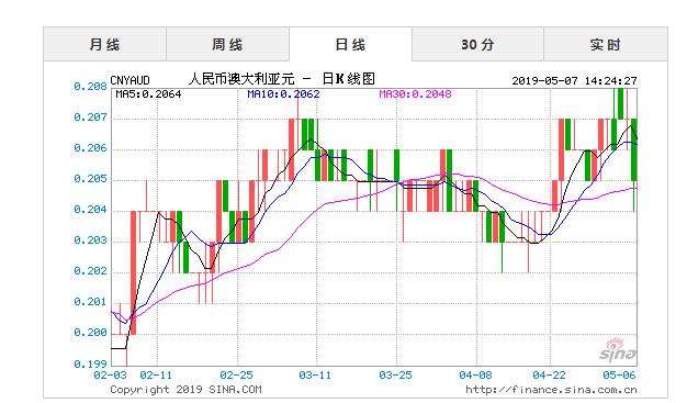 人民币对澳元汇率今日是多少