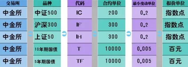 期货合约代码（合约单位，最小变动价位）