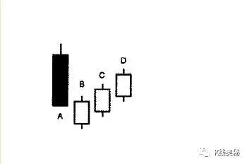 黄金k线图的三种经典技术形态图解