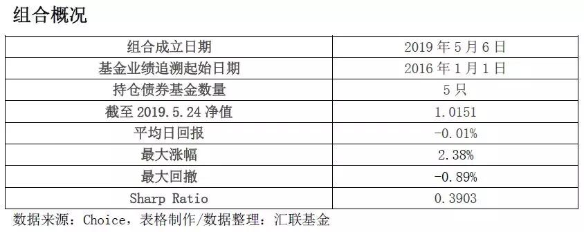 和讯债券论坛债券类公募基金组合周报