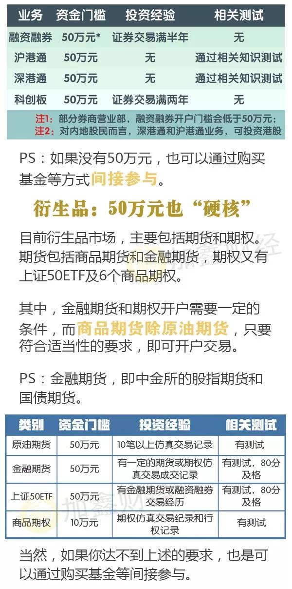 A股和期货投资门槛更新！哪些你有资格参与？