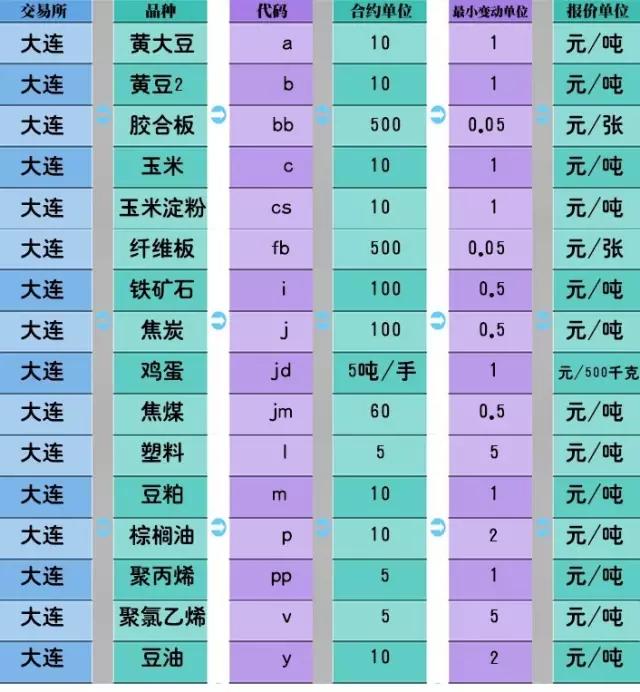期货合约代码（合约单位，最小变动价位）