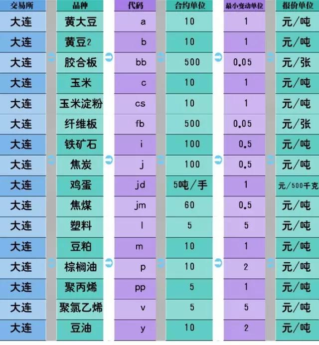 期货合约代码（合约单位，最小变动价位）