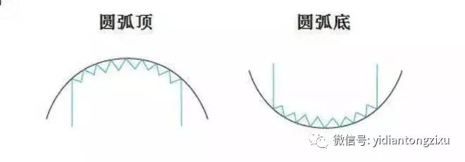 外汇课堂 |经典技术图形形态