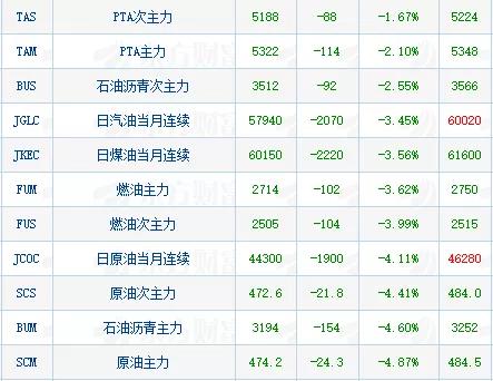 金牛逸富：期货全线下跌，涨势难再续？