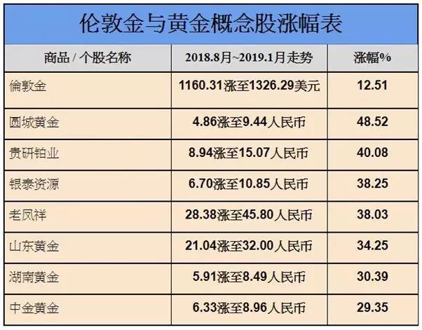 黄金投资网：黄金投资组合（现货融合个股）