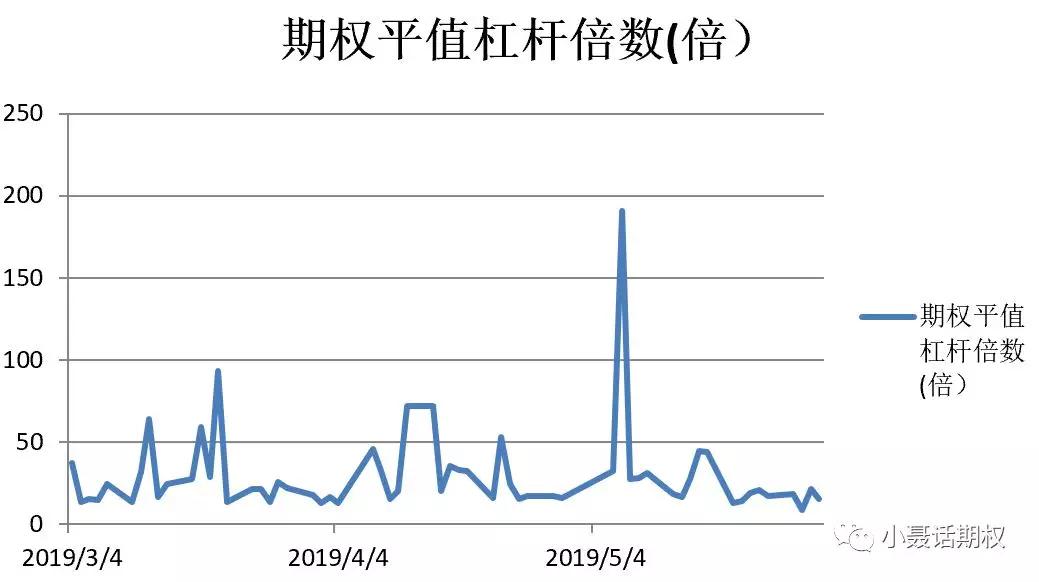 期权日报-期权杠杆数据统计分析