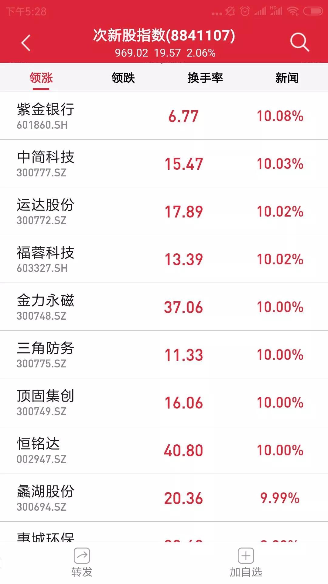 IPO连续六周过会率100%！一个涨停就开板，“躺赢”时代渐去